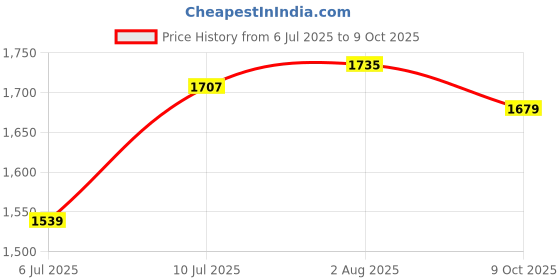 tatacliq.com Allen Solly Black Cotton Regular Fit Printed Sweatshirt allen solly Price History Graph from 6 Jul 2025 to 9 Oct 2025