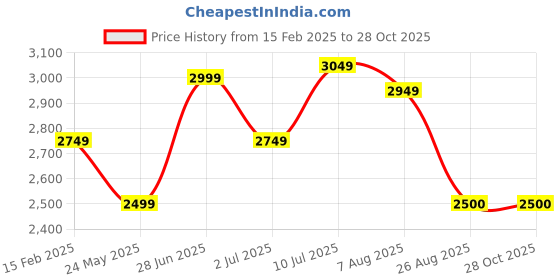 tatacliq.com Allen Solly Black Cotton Regular Fit Printed Sweatshirt allen solly Price History Graph from 15 Feb 2025 to 28 Oct 2025