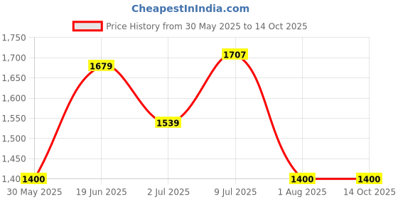tatacliq.com Allen Solly Black Cotton Regular Fit Printed Sweatshirt allen solly Price History Graph from 30 May 2025 to 14 Oct 2025