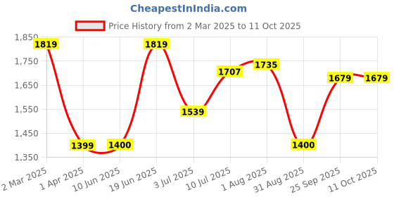 tatacliq.com Allen Solly Black Cotton Regular Fit Printed Sweatshirt allen solly Price History Graph from 2 Mar 2025 to 11 Oct 2025