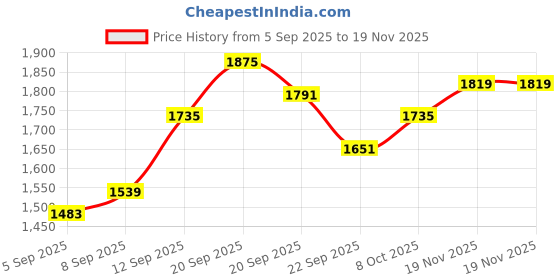 tatacliq.com Allen Solly Black Cotton Regular Fit Printed Sweatshirt allen solly Price History Graph from 5 Sep 2025 to 19 Nov 2025