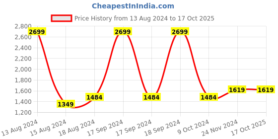 tatacliq.com Allen Solly Black Cotton Regular Fit Printed Sweatshirts allen solly Price History Graph from 13 Aug 2024 to 16 Oct 2025