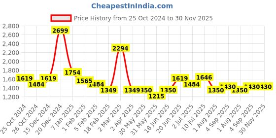 tatacliq.com Allen Solly Black Cotton Regular Fit Printed Sweatshirts allen solly Price History Graph from 25 Oct 2024 to 30 Nov 2025