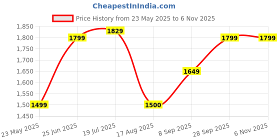 tatacliq.com Allen Solly Black Cotton Regular Fit Printed Sweatshirts allen solly Price History Graph from 23 May 2025 to 6 Nov 2025