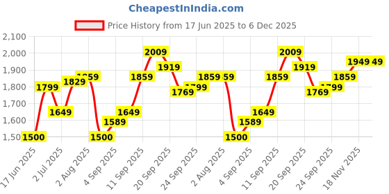 tatacliq.com Allen Solly Black Cotton Regular Fit Printed Sweatshirts allen solly Price History Graph from 17 Jun 2025 to 4 Dec 2025