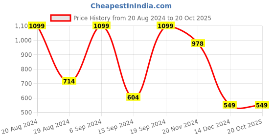 tatacliq.com Allen Solly Black Cotton Regular Fit Printed T-Shirt allen solly Price History Graph from 20 Aug 2024 to 19 Oct 2025