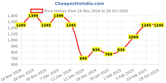 tatacliq.com Allen Solly Black Cotton Regular Fit Printed T-Shirt allen solly Price History Graph from 16 Nov 2024 to 29 Oct 2025
