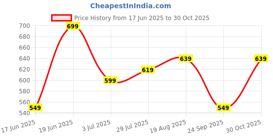tatacliq.com Allen Solly Black Cotton Regular Fit Printed T-Shirt allen solly Price History Graph from 17 Jun 2025 to 30 Oct 2025
