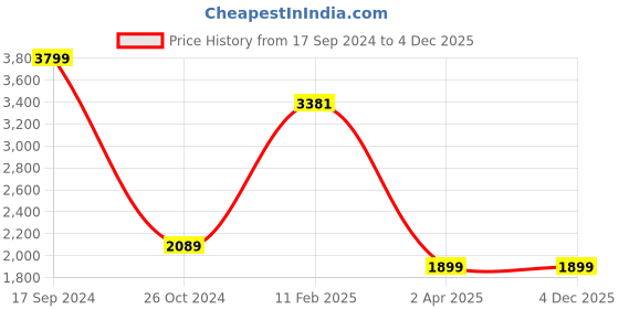 tatacliq.com Allen Solly Black Cotton Regular Fit Quilted Jackets allen solly Price History Graph from 17 Sep 2024 to 4 Dec 2025