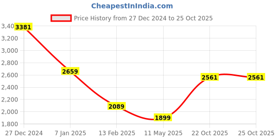 tatacliq.com Allen Solly Black Cotton Regular Fit Quilted Jackets allen solly Price History Graph from 27 Dec 2024 to 24 Oct 2025