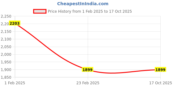 tatacliq.com Allen Solly Black Cotton Regular Fit Quilted Jackets allen solly Price History Graph from 1 Feb 2025 to 16 Oct 2025