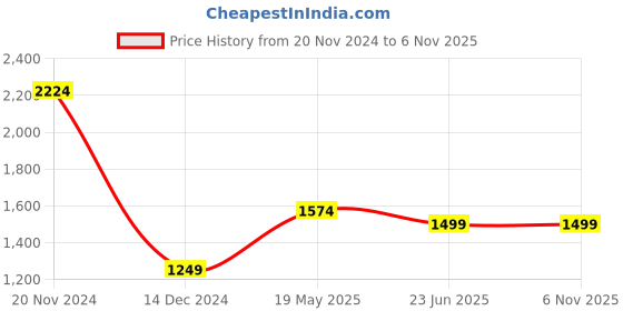 tatacliq.com Allen Solly Black Cotton Regular Fit Shirt allen solly Price History Graph from 20 Nov 2024 to 6 Nov 2025