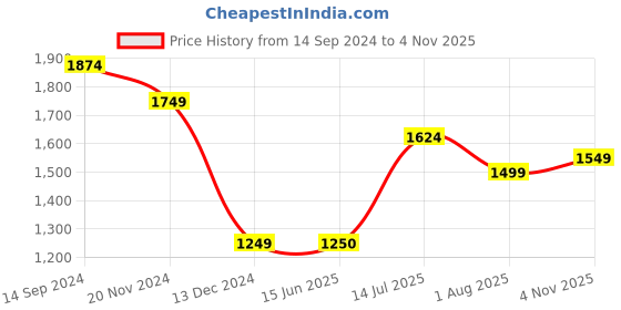 tatacliq.com Allen Solly Black Cotton Regular Fit Shirt allen solly Price History Graph from 14 Sep 2024 to 4 Nov 2025