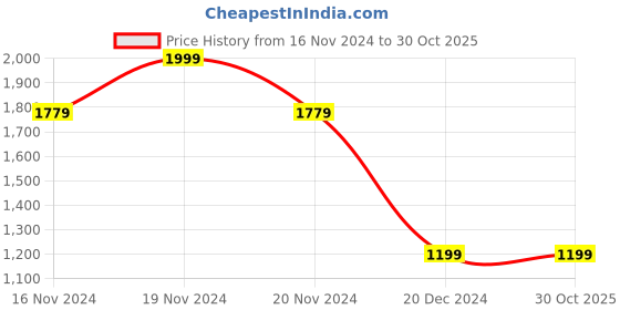 tatacliq.com Allen Solly Black Cotton Regular Fit Shirt allen solly Price History Graph from 16 Nov 2024 to 29 Oct 2025
