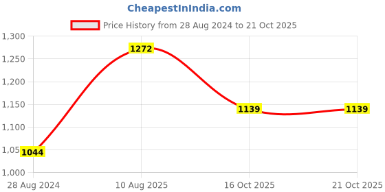 tatacliq.com Allen Solly Black Cotton Regular Fit Shirt allen solly Price History Graph from 28 Aug 2024 to 20 Oct 2025