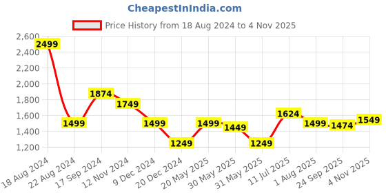 tatacliq.com Allen Solly Black Cotton Regular Fit Shirt allen solly Price History Graph from 18 Aug 2024 to 4 Nov 2025