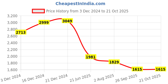 tatacliq.com Allen Solly Black Cotton Regular Fit Shirt allen solly Price History Graph from 3 Dec 2024 to 20 Oct 2025