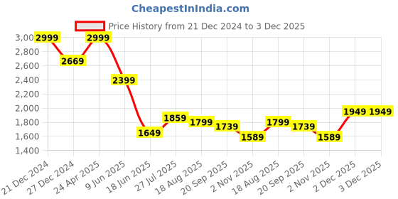 tatacliq.com Allen Solly Black Cotton Regular Fit Shirt allen solly Price History Graph from 21 Dec 2024 to 3 Dec 2025