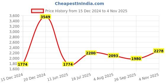 tatacliq.com Allen Solly Black Cotton Regular Fit Shirt allen solly Price History Graph from 15 Dec 2024 to 4 Nov 2025