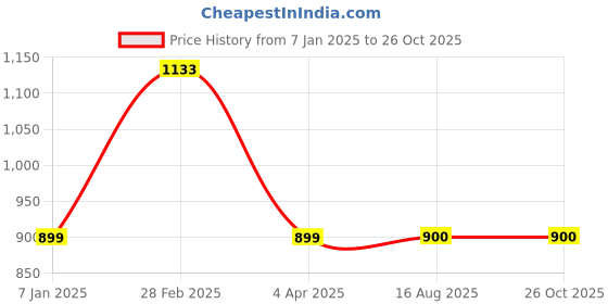 tatacliq.com Allen Solly Black Cotton Regular Fit Shirt allen solly Price History Graph from 7 Jan 2025 to 26 Oct 2025