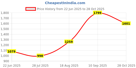 tatacliq.com Allen Solly Black Cotton Regular Fit Shirt allen solly Price History Graph from 22 Jun 2025 to 28 Oct 2025