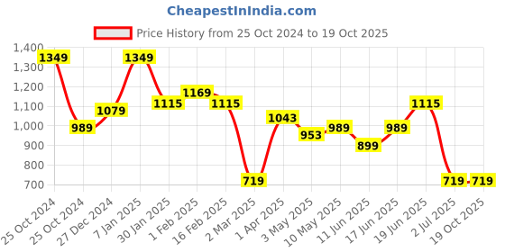 tatacliq.com Allen Solly Black Cotton Regular Fit Shorts allen solly Price History Graph from 25 Oct 2024 to 18 Oct 2025