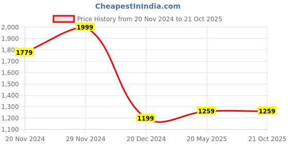 tatacliq.com Allen Solly Black Cotton Regular Fit Striped Polo T-Shirt allen solly Price History Graph from 20 Nov 2024 to 21 Oct 2025