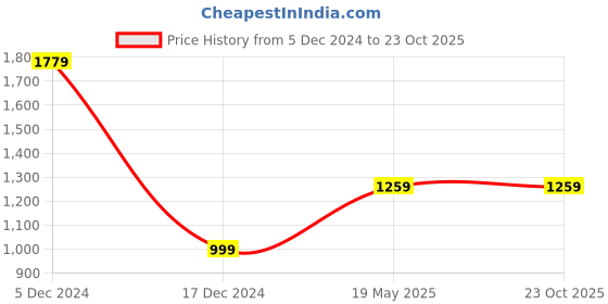 tatacliq.com Allen Solly Black Cotton Regular Fit Striped Polo T-Shirt allen solly Price History Graph from 5 Dec 2024 to 23 Oct 2025