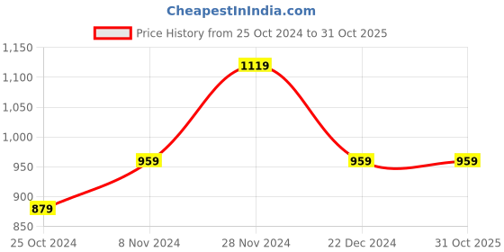 tatacliq.com Allen Solly Black Cotton Regular Fit Striped Polo T-Shirt allen solly Price History Graph from 25 Oct 2024 to 31 Oct 2025