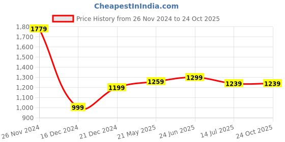 tatacliq.com Allen Solly Black Cotton Regular Fit Striped Polo T-Shirt allen solly Price History Graph from 26 Nov 2024 to 24 Oct 2025