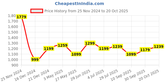 tatacliq.com Allen Solly Black Cotton Regular Fit Striped Polo T-Shirt allen solly Price History Graph from 25 Nov 2024 to 20 Oct 2025