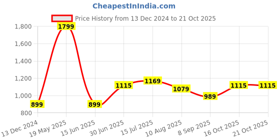 tatacliq.com Allen Solly Black Cotton Regular Fit Striped Polo T-Shirt allen solly Price History Graph from 13 Dec 2024 to 21 Oct 2025