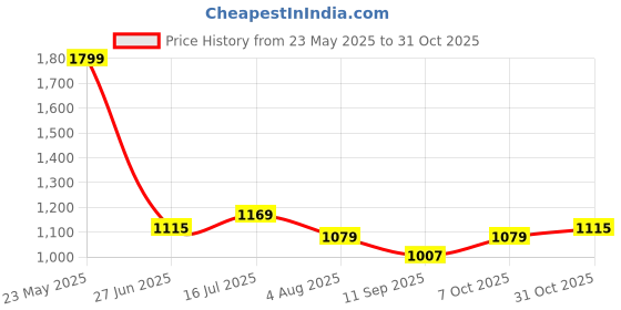 tatacliq.com Allen Solly Black Cotton Regular Fit Striped Polo T-Shirt allen solly Price History Graph from 23 May 2025 to 31 Oct 2025