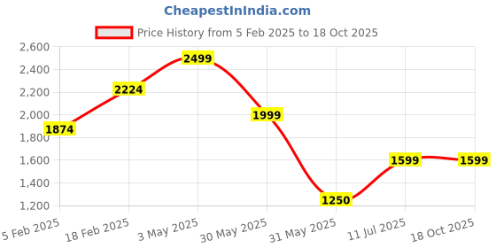 tatacliq.com Allen Solly Black Cotton Regular Fit Striped Shirt allen solly Price History Graph from 5 Feb 2025 to 17 Oct 2025