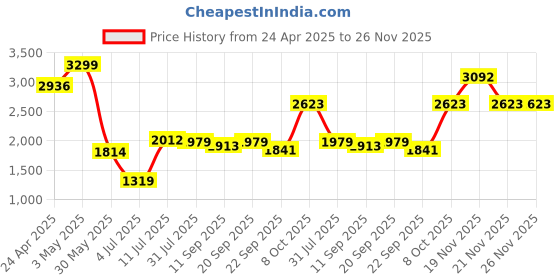 tatacliq.com Allen Solly Black Cotton Regular Fit Striped Shirt allen solly Price History Graph from 24 Apr 2025 to 26 Nov 2025