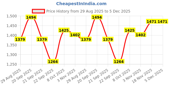 tatacliq.com Allen Solly Black Cotton Regular Fit Striped Shirt allen solly Price History Graph from 29 Aug 2025 to 4 Dec 2025