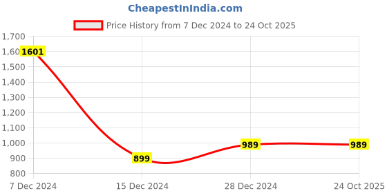 tatacliq.com Allen Solly Black Cotton Regular Fit Sweater allen solly Price History Graph from 7 Dec 2024 to 22 Oct 2025
