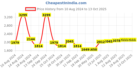tatacliq.com Allen Solly Black Cotton Regular Fit Sweatshirt allen solly Price History Graph from 10 Aug 2024 to 12 Oct 2025