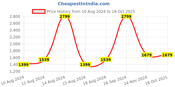 tatacliq.com Allen Solly Black Cotton Regular Fit SweatShirt allen solly Price History Graph from 10 Aug 2024 to 18 Oct 2025
