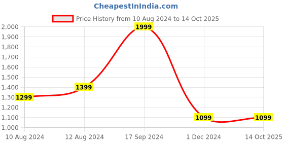 tatacliq.com Allen Solly Black Cotton Regular Fit Sweatshirt allen solly Price History Graph from 10 Aug 2024 to 14 Oct 2025