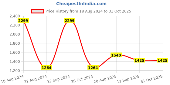 tatacliq.com Allen Solly Black Cotton Regular Fit SweatShirt allen solly Price History Graph from 18 Aug 2024 to 31 Oct 2025