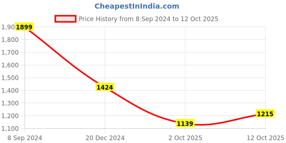 tatacliq.com Allen Solly Black Cotton Regular Fit Sweatshirt allen solly Price History Graph from 8 Sep 2024 to 12 Oct 2025