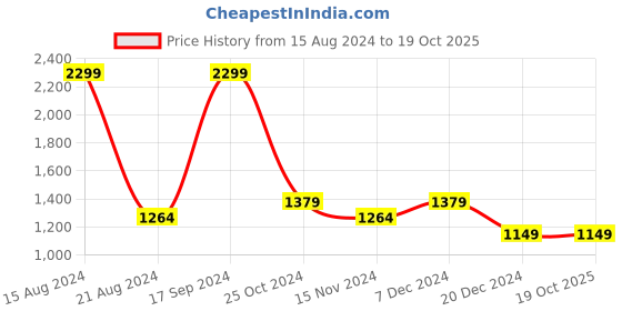 tatacliq.com Allen Solly Black Cotton Regular Fit Sweatshirt allen solly Price History Graph from 15 Aug 2024 to 17 Oct 2025