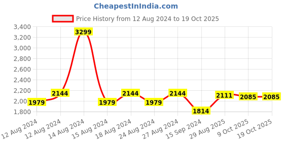 tatacliq.com Allen Solly Black Cotton Regular Fit Sweatshirt allen solly Price History Graph from 12 Aug 2024 to 17 Oct 2025