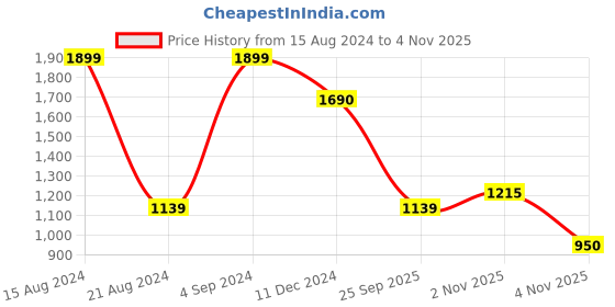 tatacliq.com Allen Solly Black Cotton Regular Fit Sweatshirt allen solly Price History Graph from 15 Aug 2024 to 4 Nov 2025