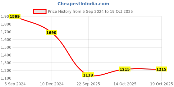 tatacliq.com Allen Solly Black Cotton Regular Fit Sweatshirt allen solly Price History Graph from 5 Sep 2024 to 17 Oct 2025