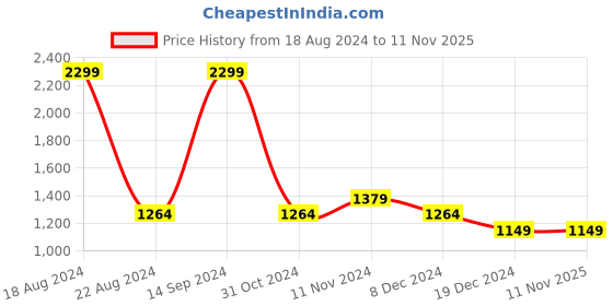tatacliq.com Allen Solly Black Cotton Regular Fit SweatShirt allen solly Price History Graph from 18 Aug 2024 to 8 Nov 2025