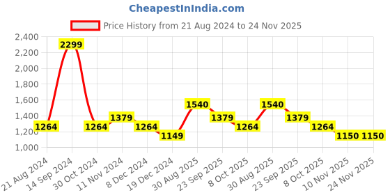 tatacliq.com Allen Solly Black Cotton Regular Fit SweatShirt allen solly Price History Graph from 21 Aug 2024 to 23 Nov 2025
