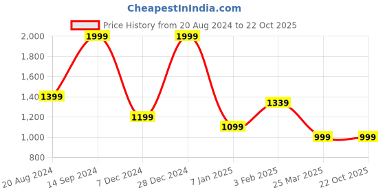 tatacliq.com Allen Solly Black Cotton Regular Fit Sweatshirt allen solly Price History Graph from 20 Aug 2024 to 22 Oct 2025