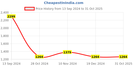 tatacliq.com Allen Solly Black Cotton Regular Fit SweatShirt allen solly Price History Graph from 13 Sep 2024 to 31 Oct 2025
